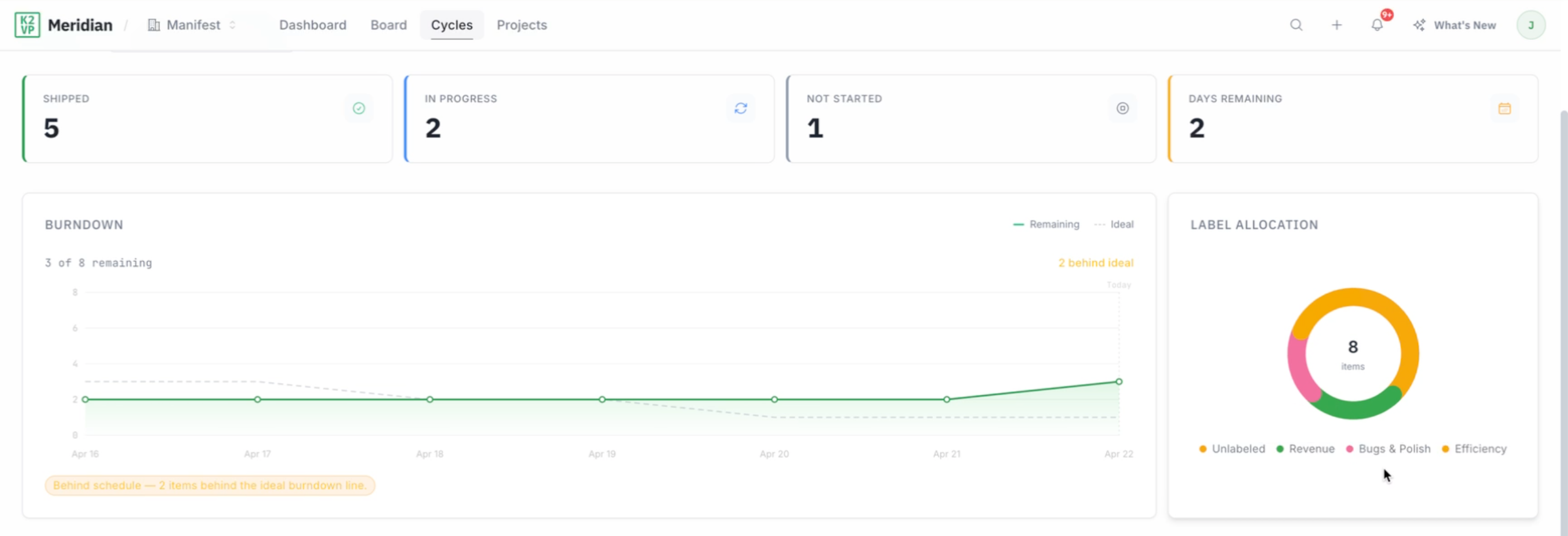 Meridian cycle dashboard showing shipped, in-progress, not-started, and days-remaining metrics